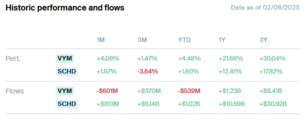 SCHD vs VYM Historic Performance