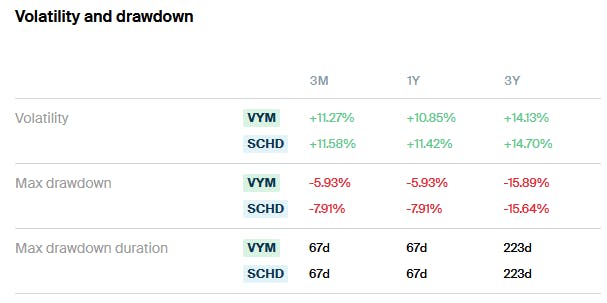SCHD vs VYM Drawdown
