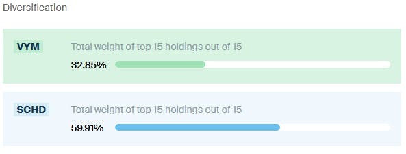 SCHD vs VYM Diversification