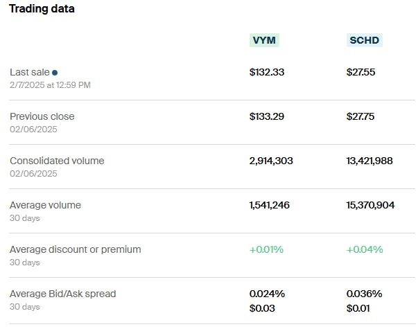 VYM vs SCHD Trading Data