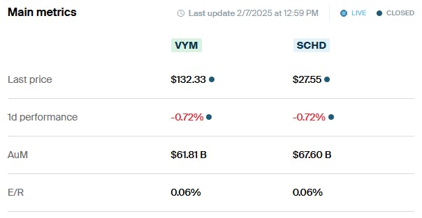 SCHD vs VYM metrics
