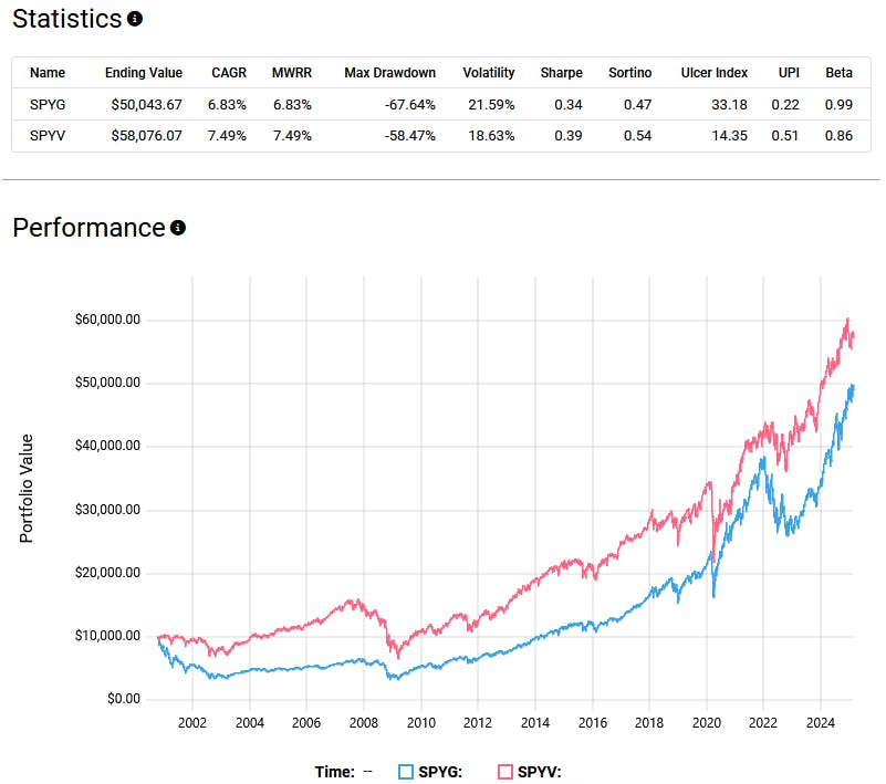 SPYG vs SPYV Statistics and Performance