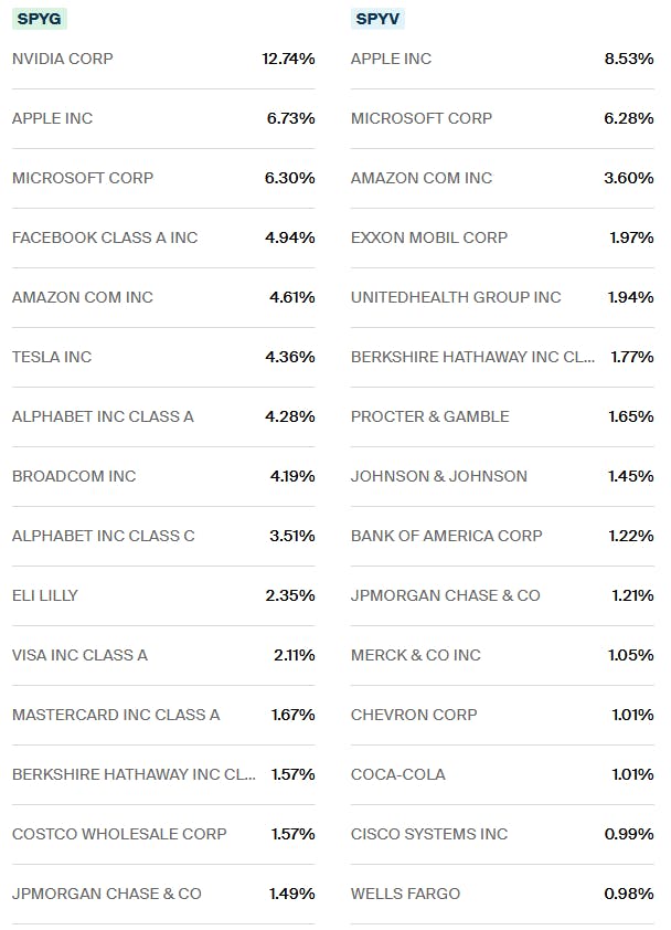 SPYG vs SPYV Holdings