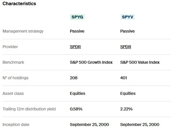 SPYV vs SPYG Characteristics
