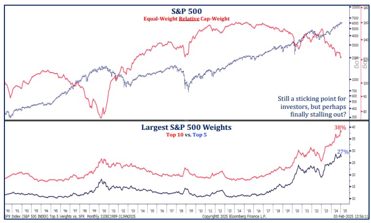 S&P 500 Equal Weight  vs Cap - Weight and Concentration.