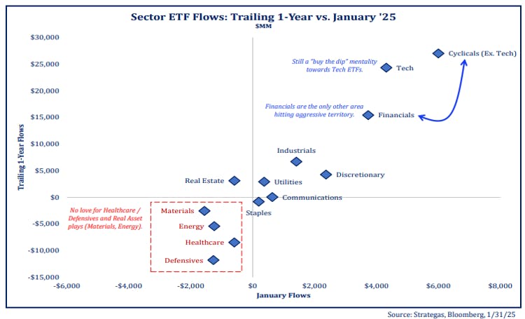 Sector ETF Flows: Trailing 1 Year vs January 2025