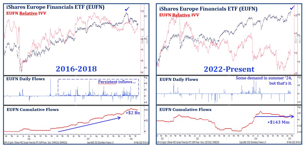 European Financials ETFs