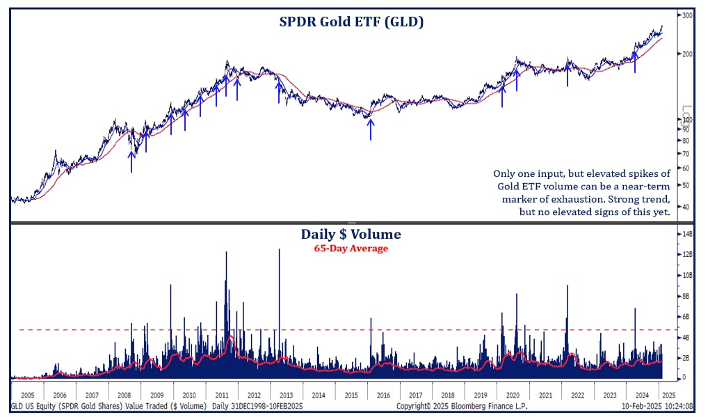 SPDR Gold ETF (GLD)