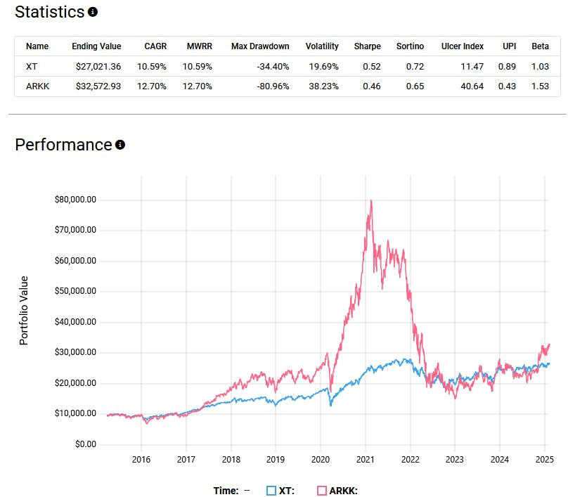 ARKK vs XT Statistics