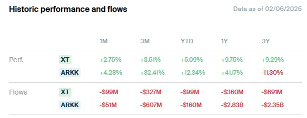 ARKK vs XT Performance