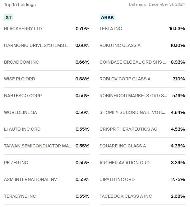 ARKK vs XT holdings