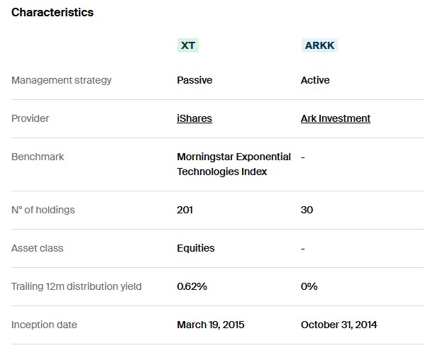 ARKK vs XT Characteristics