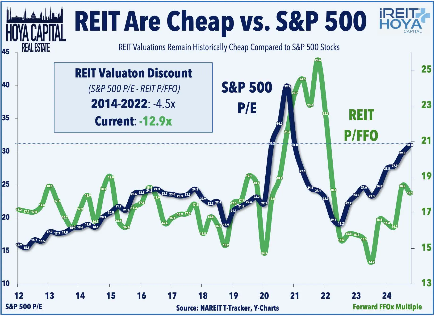 REIT vs S&P 500
