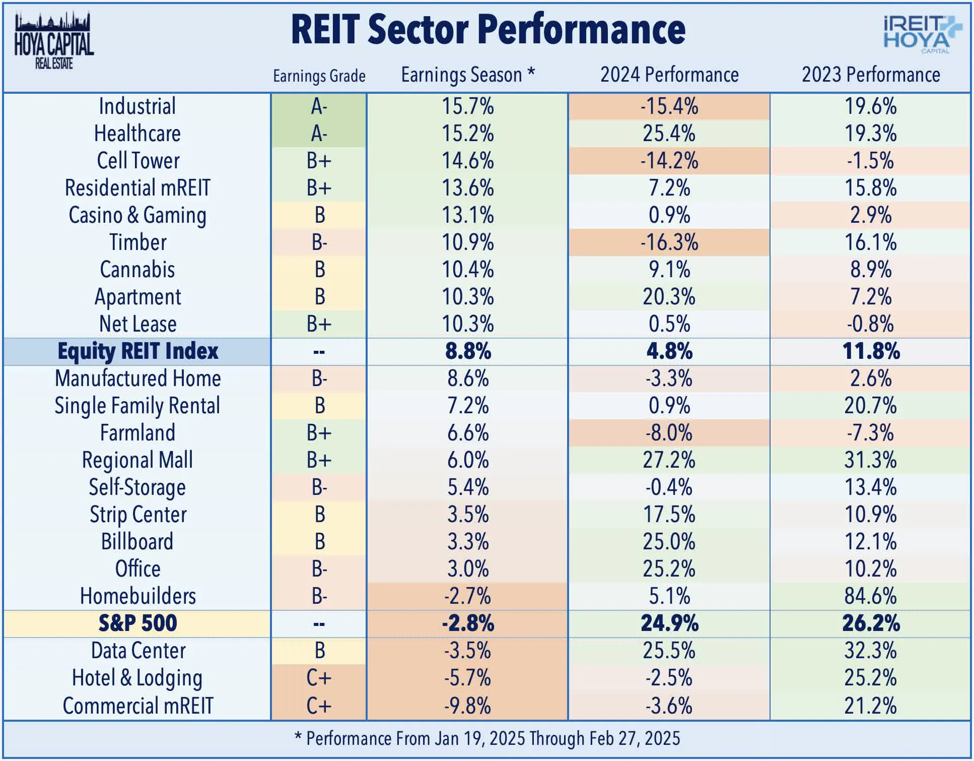 REIT Score Performance