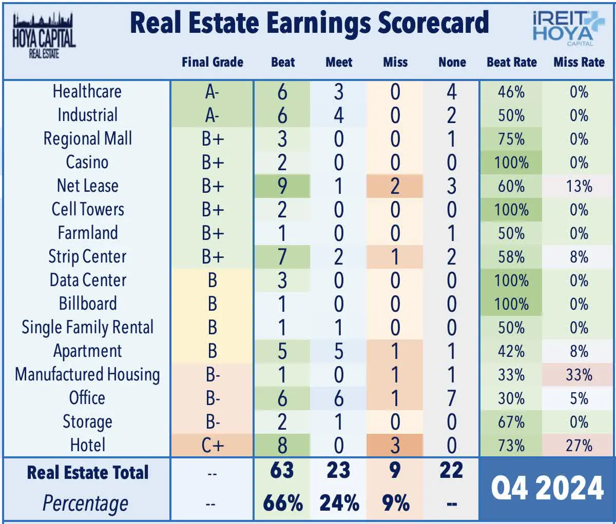 Real Estate Earnings Scorecard Q4 2024