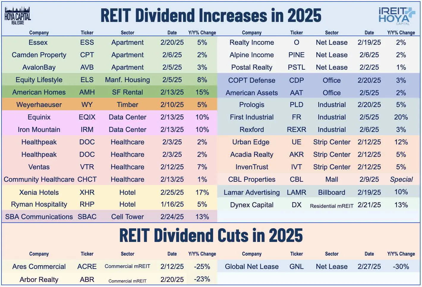REIT Dividend Increases in 2025