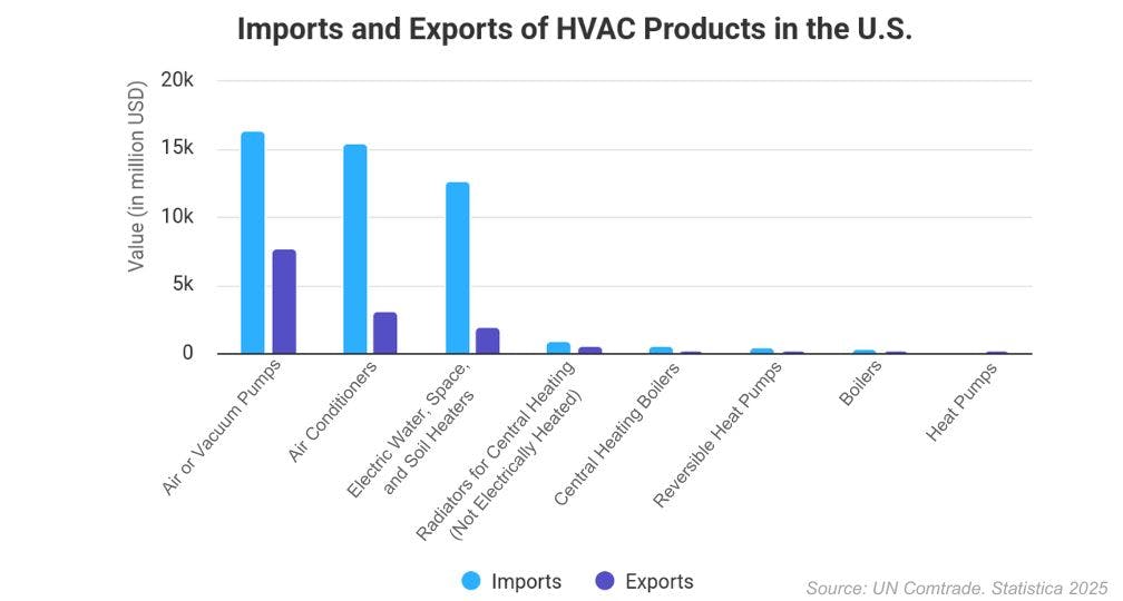HVAC Imports and Exports