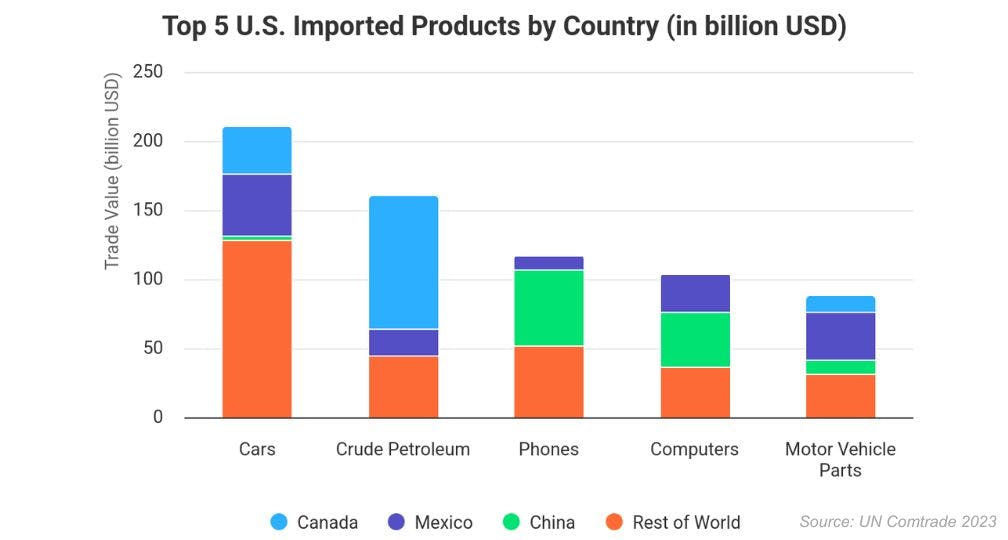 Top US Imported Products