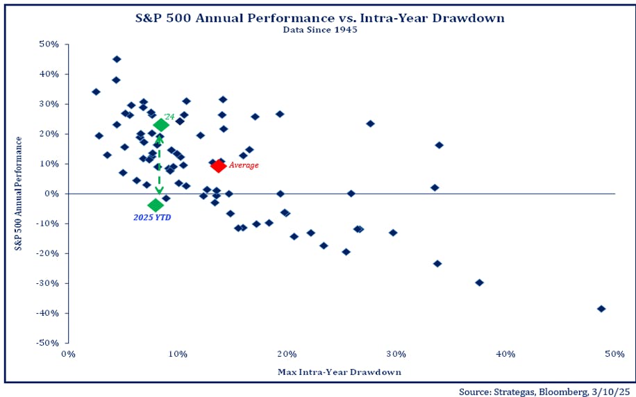 Chart 1 - ETFs & Markets - March 12