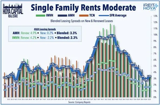 Single Family Rents Moderate
