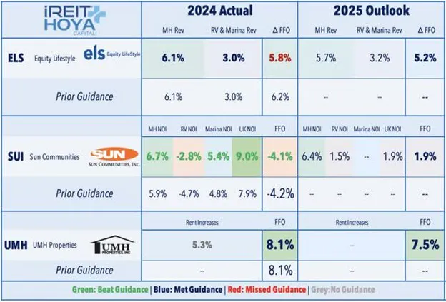 REIT Housing Average