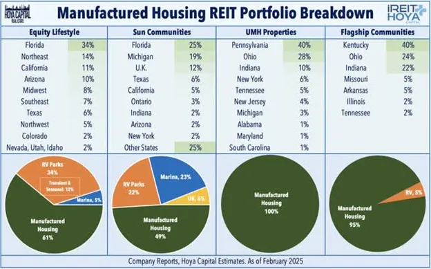 Manufactured Housing REIT Portfolio Breakdown
