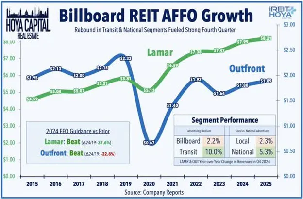 Billboard REIT AFFO Growth