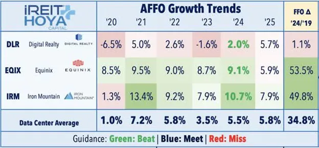 REIT Data Center Average