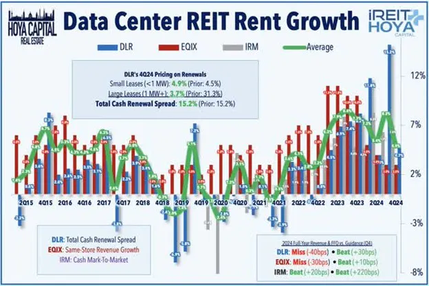 Data Center REIT Rent Growth