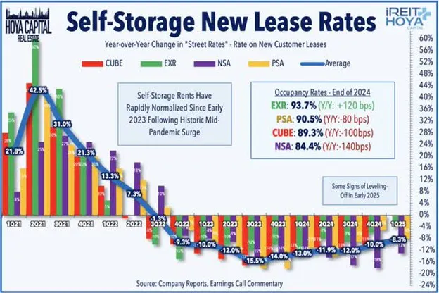 Self Storage New Lease Rates