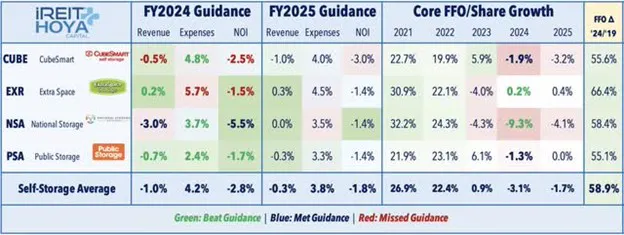 REIT Self Storage Average