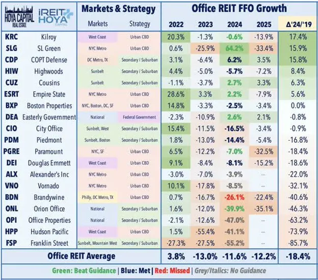 Office REIT Average