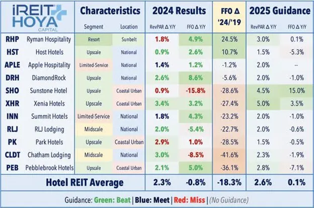 Hote REIT Average