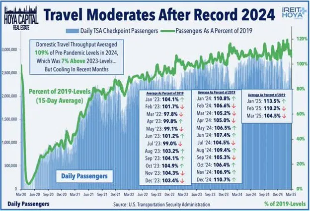 Travel Moderates After Record 2024