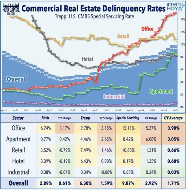 REIT Commercial Real Estate Delinquency Rates