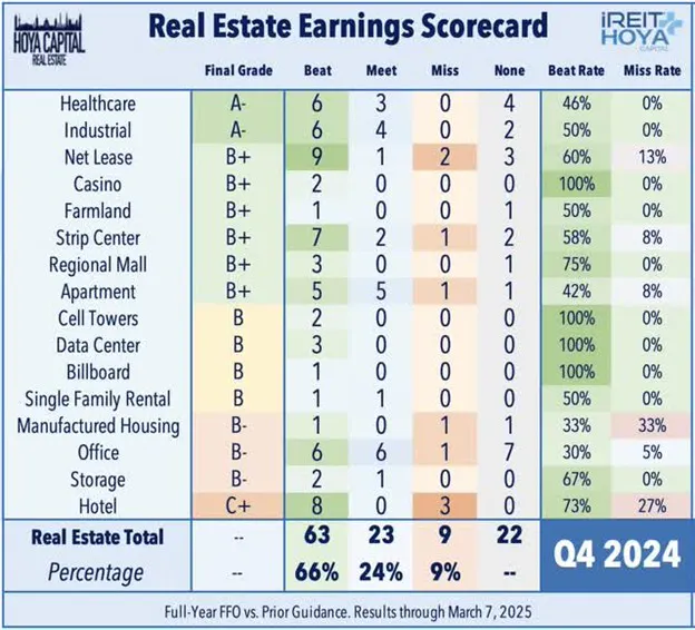 REIT Earnings Scorecard