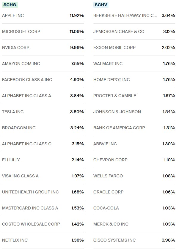 SCHG vs SCHV Holdings