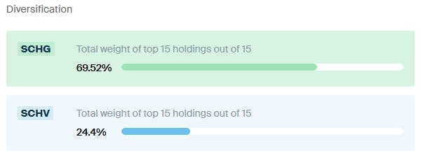 SCHG vs SCHV Diversification