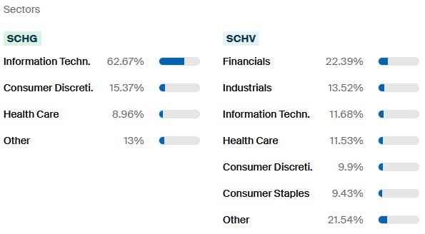 SCHG vs SCHV Sectors