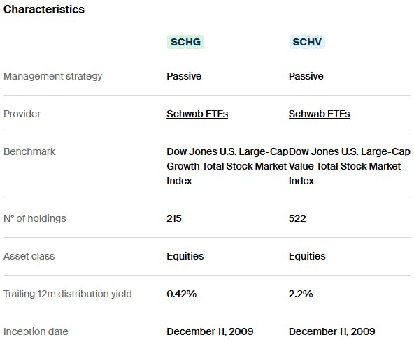 SCHG vs SCHV Characteristics