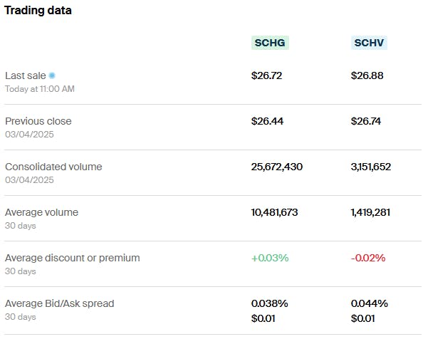SCHG vs SCHV Trading Data