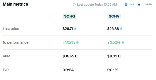 SCHG vs SCHV Metrics