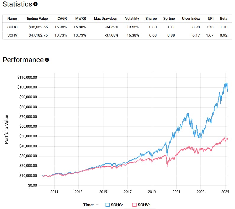 SCHG vs SCHV Performance