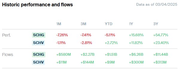 SCHG vs SCHV Performance and Flows