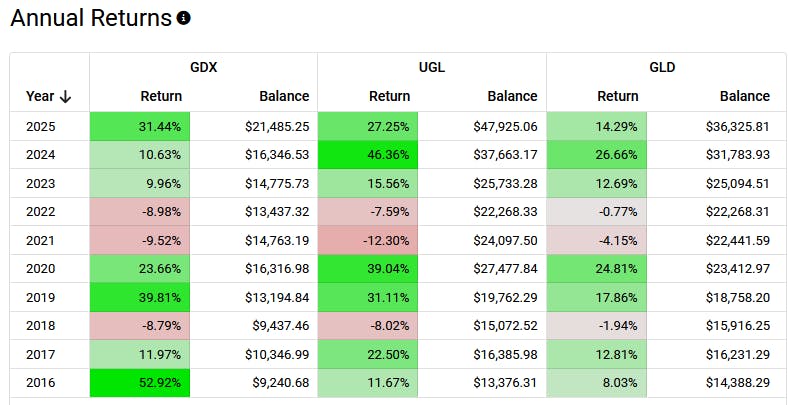 GDX, UGL, GLD Returns