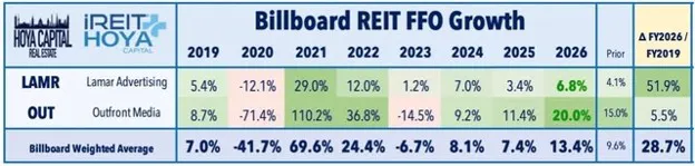 Billboard REIT FFO Growth Rates