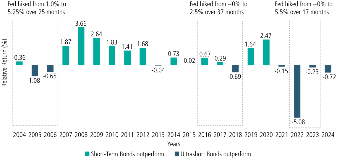 Short Term Bonds vs Ultrashort Bonds