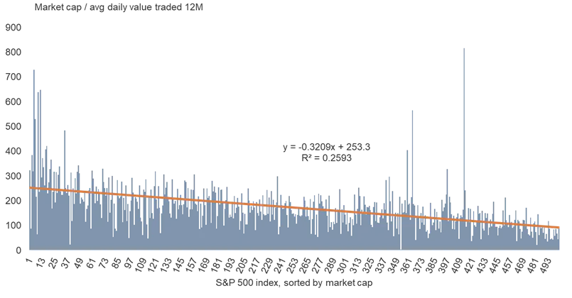 market cap over average daily value traded