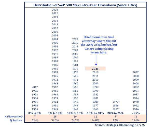 Distribution of S&P 500 Max Intra-Year Drawdown (Since 1945)