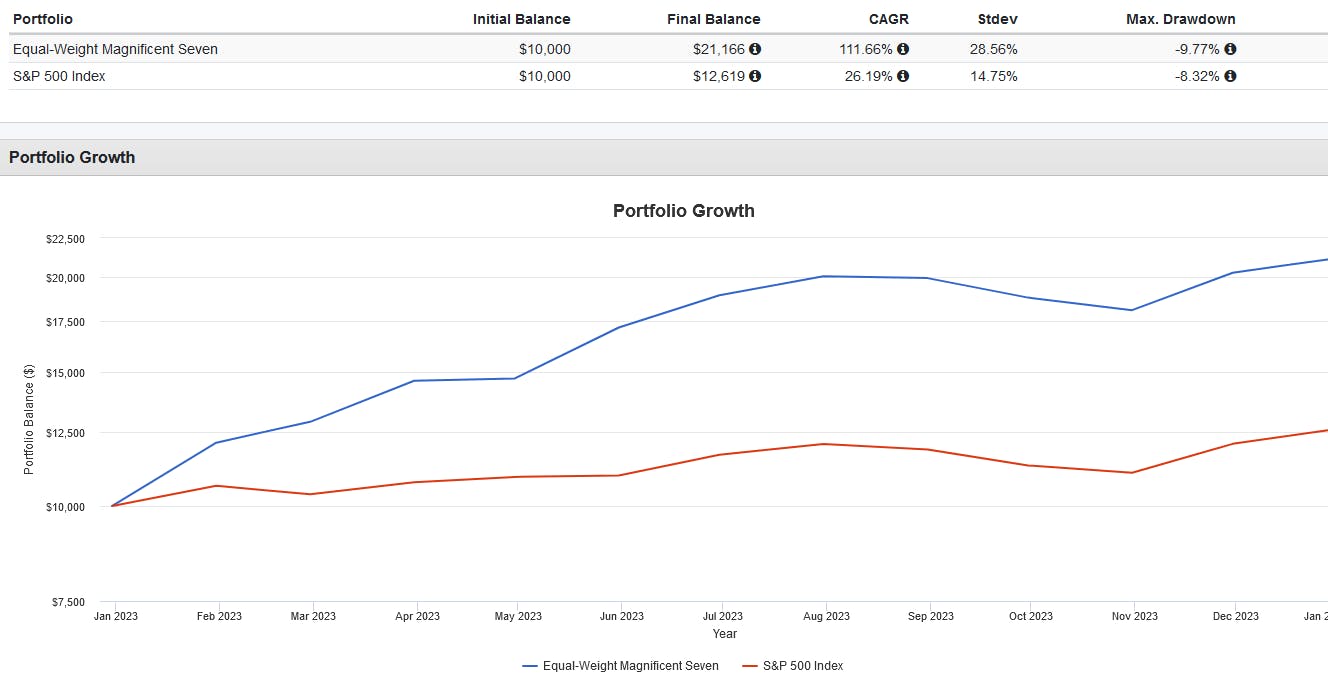 Magnificent Seven Portfolio Growth